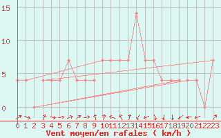 Courbe de la force du vent pour Sremska Mitrovica