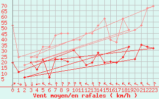 Courbe de la force du vent pour Saentis (Sw)