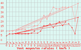 Courbe de la force du vent pour Nyon-Changins (Sw)