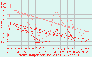 Courbe de la force du vent pour Biarritz (64)
