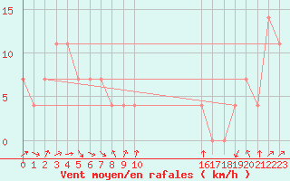 Courbe de la force du vent pour Brunnenkogel/Oetztaler Alpen