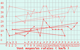 Courbe de la force du vent pour Utsjoki Nuorgam rajavartioasema