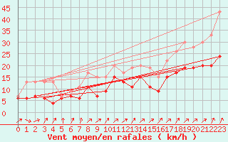 Courbe de la force du vent pour Toussus-le-Noble (78)
