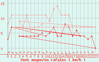 Courbe de la force du vent pour Werl