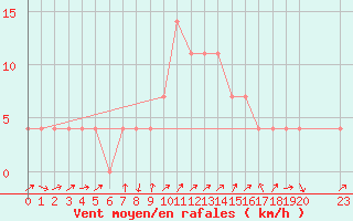 Courbe de la force du vent pour Kongsberg Brannstasjon