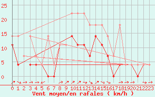 Courbe de la force du vent pour Weihenstephan