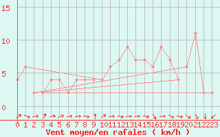 Courbe de la force du vent pour Hereford/Credenhill