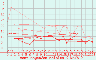 Courbe de la force du vent pour Artern