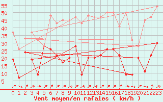 Courbe de la force du vent pour Les Attelas