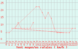 Courbe de la force du vent pour Amstetten