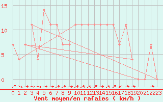 Courbe de la force du vent pour Warth