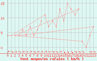 Courbe de la force du vent pour Logrono (Esp)