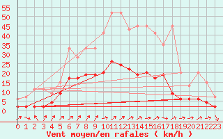 Courbe de la force du vent pour Hallau