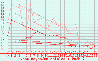 Courbe de la force du vent pour Muehlacker