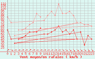 Courbe de la force du vent pour Alfjorden