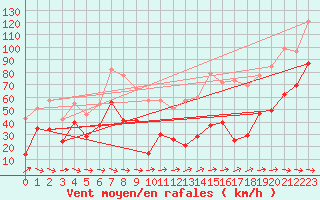Courbe de la force du vent pour Le Dramont (83)