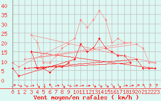 Courbe de la force du vent pour Glasgow (UK)