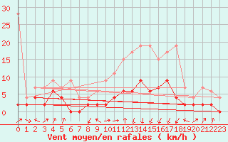 Courbe de la force du vent pour Delemont