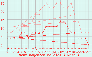 Courbe de la force du vent pour Nattavaara