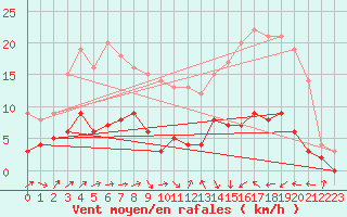 Courbe de la force du vent pour Auch (32)