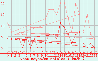 Courbe de la force du vent pour Mhling