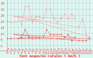 Courbe de la force du vent pour Chaumont (Sw)