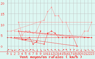 Courbe de la force du vent pour Murska Sobota