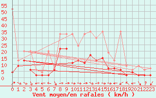 Courbe de la force du vent pour Egolzwil