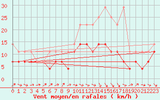Courbe de la force du vent pour Gera-Leumnitz