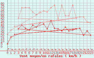 Courbe de la force du vent pour Visp