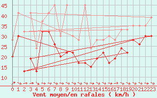 Courbe de la force du vent pour Titlis