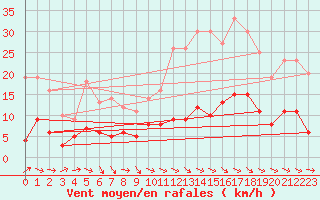 Courbe de la force du vent pour Aurillac (15)