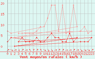 Courbe de la force du vent pour Giswil