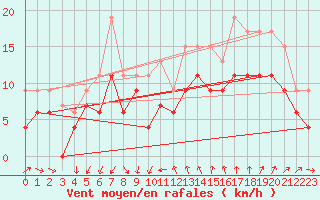 Courbe de la force du vent pour Montpellier (34)