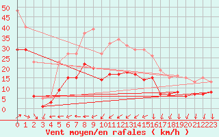 Courbe de la force du vent pour Saint-Michel-Mont-Mercure (85)