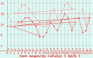 Courbe de la force du vent pour Leucate (11)