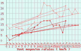 Courbe de la force du vent pour Andjar