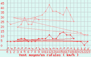 Courbe de la force du vent pour Santa Susana