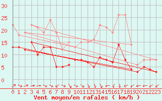 Courbe de la force du vent pour Berus