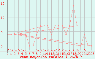 Courbe de la force du vent pour Geilenkirchen