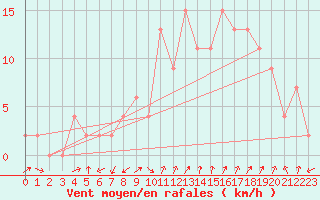 Courbe de la force du vent pour Teruel