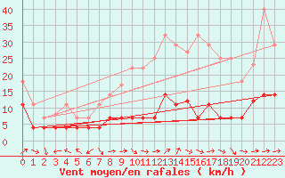 Courbe de la force du vent pour San Pablo de los Montes