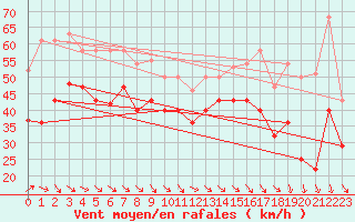 Courbe de la force du vent pour Greifswalder Oie