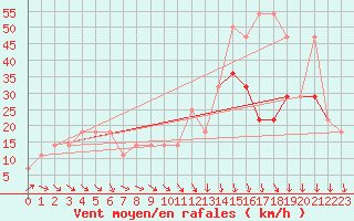 Courbe de la force du vent pour Patscherkofel