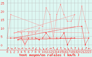 Courbe de la force du vent pour Viso del Marqus