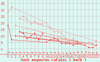 Courbe de la force du vent pour Neuhutten-Spessart