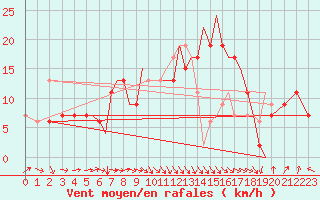 Courbe de la force du vent pour Hawarden