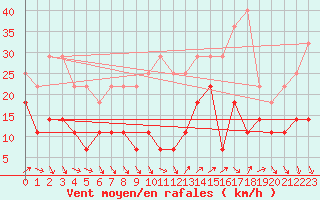 Courbe de la force du vent pour Rankki