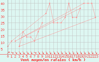 Courbe de la force du vent pour Chopok