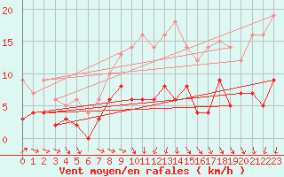 Courbe de la force du vent pour Montauban (82)